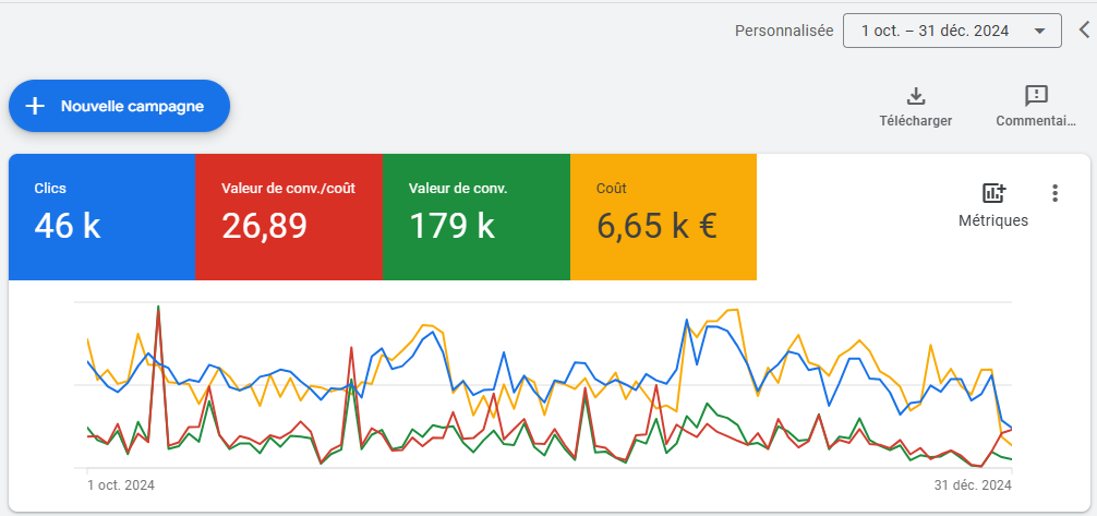 Compte Google Ads après notre intervention, E-commerce chasse et nature