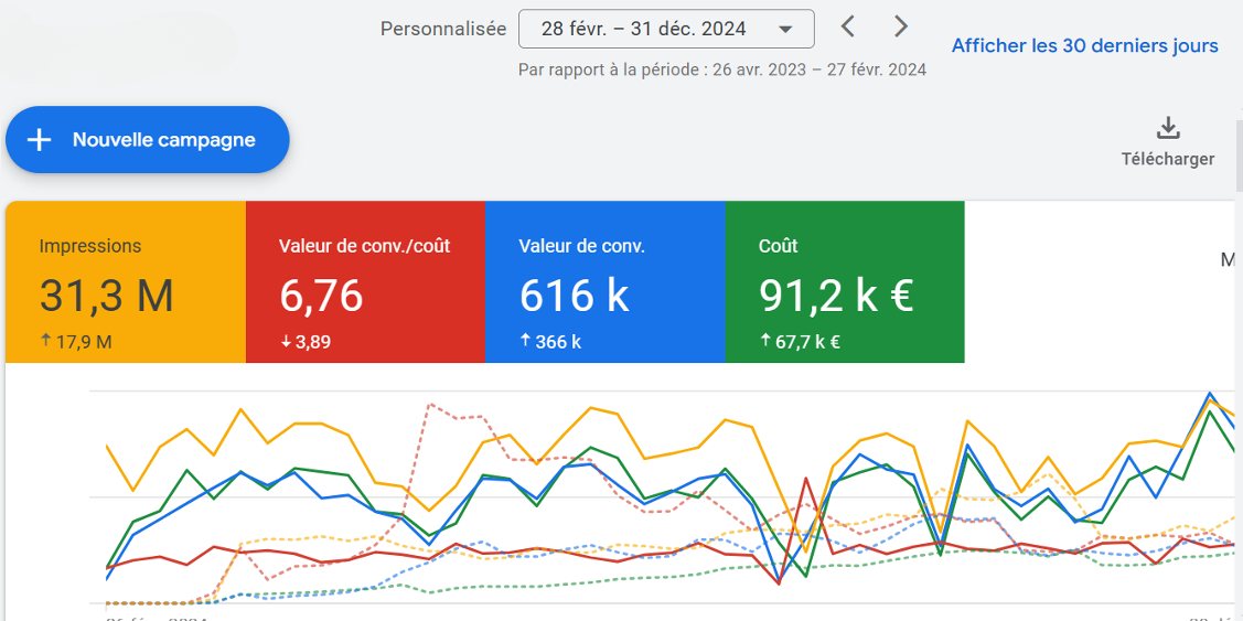 Compte Google Ads après notre intervention, E-commerce cosmétique