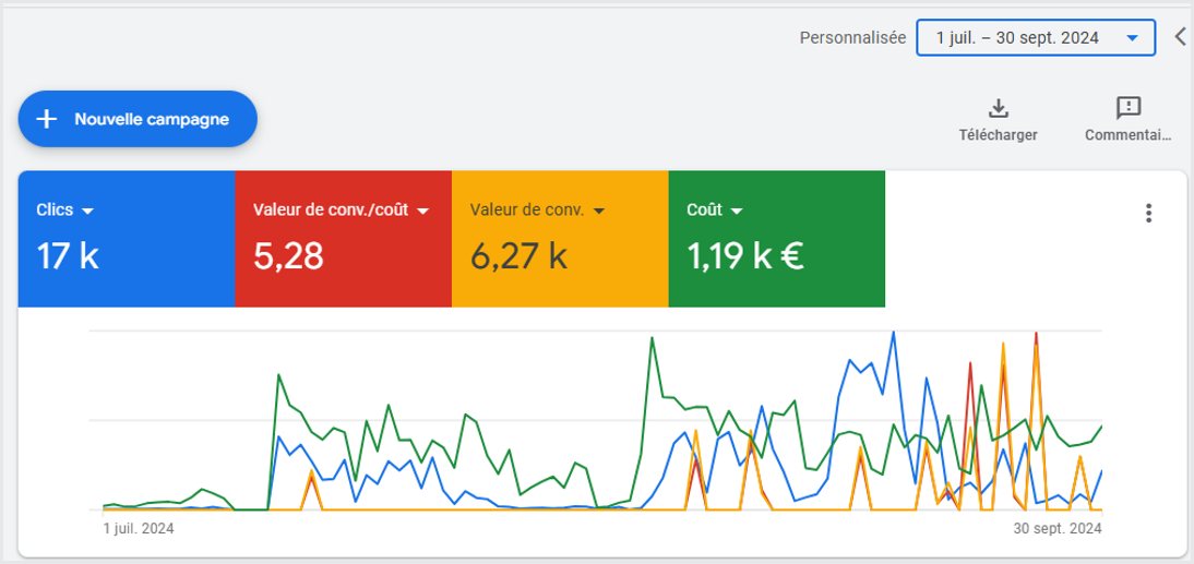 Compte Google Ads avant notre intervention, E-commerce escalade