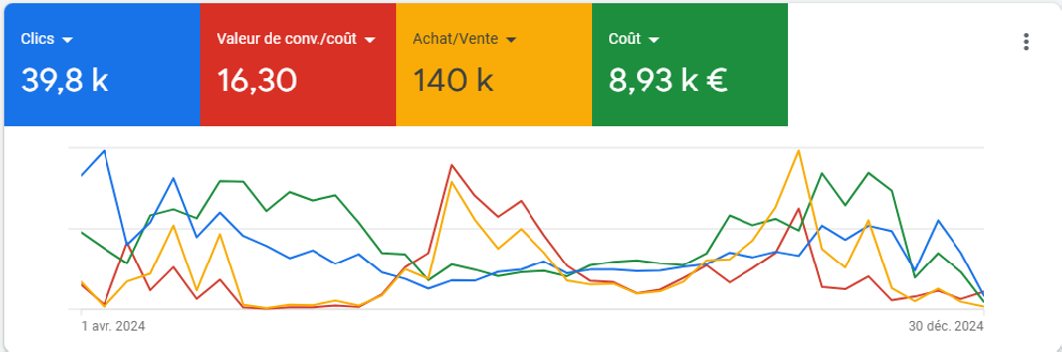 Compte Google Ads après notre intervention, E-commerce jouet
