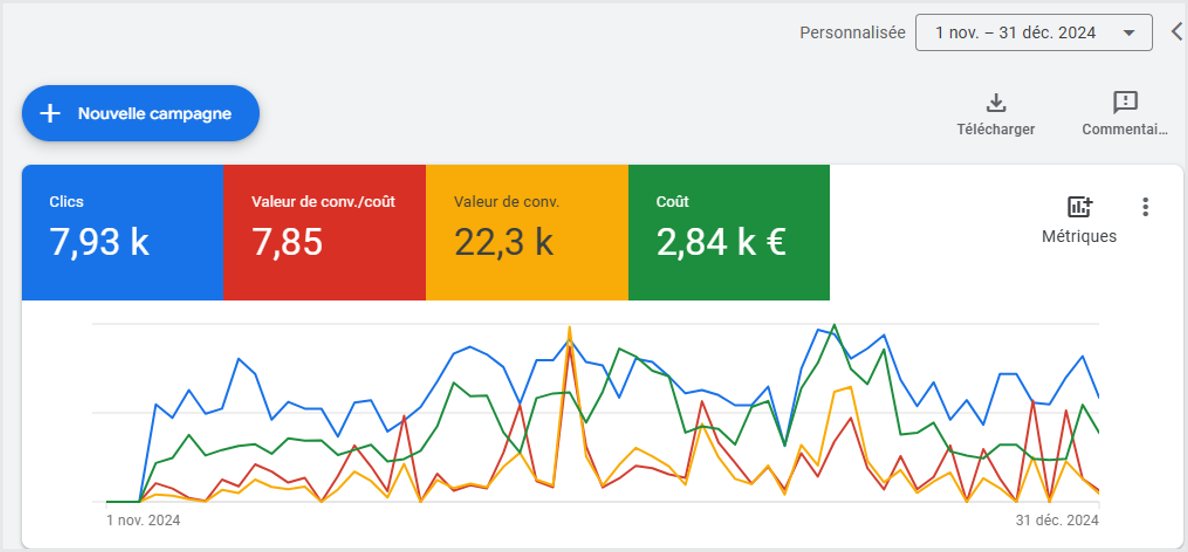 Compte Google Ads après notre intervention, E-commerce éclairage