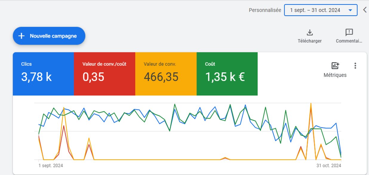 Compte Google Ads avant notre intervention, E-commerce éclairage