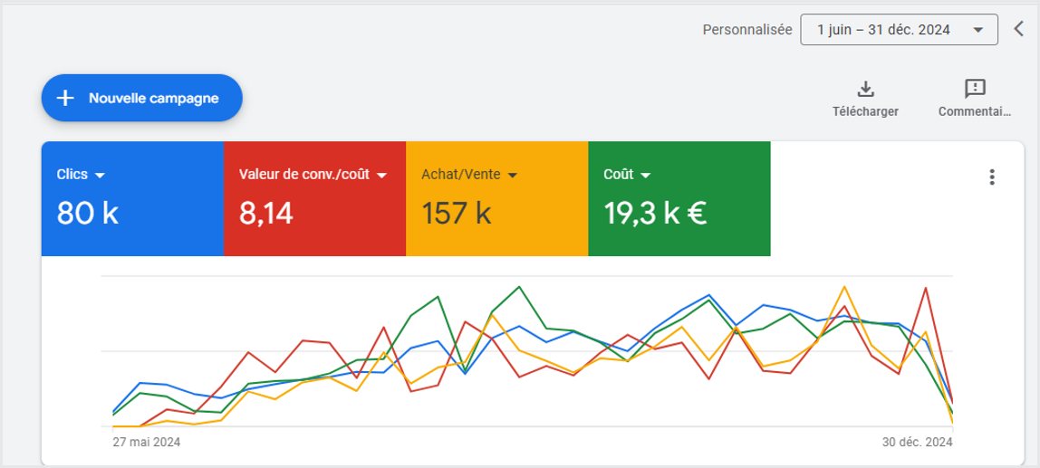 Compte Google Ads après notre intervention, E-commerce matériel B2B