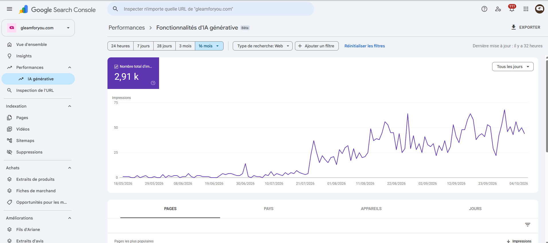 Gleam Google Search Console report showing 2.91k impressions in Google AI features